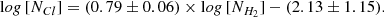 $$ \begin{aligned} \mathrm log\,[N_{Cl}] = (0.79 \pm 0.06) \times \mathrm log\,[N_{H_2}] - (2.13 \pm 1.15) . \end{aligned} $$