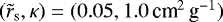 $(\tilde{r}_{\textrm{s}}, \kappa)=(0.05, 1.0\,{\textrm{cm}^2\, \textrm{g}^{-1}})$