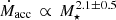 $ \dot{M}_{\mathrm{acc}}\, \propto \, M_\star^{2.1 \pm 0.5} $