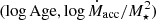 $ (\log\mathrm{Age}, \log{\dot{M}_{\mathrm{acc}}/M_\star^2}) $
