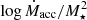 $ \log{\dot{M}_{\mathrm{acc}}/M_\star^2} $