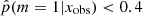 $ \hat p(m=1 | x_{\mathrm{obs}}) < 0.4 $