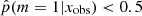 $ \hat p(m=1 | x_{\mathrm{obs}}) < 0.5 $