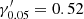 $ \gamma^\prime_{0.05}=0.52 $