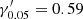 $ \gamma^\prime_{0.05}=0.59 $