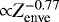 ${\propto}Z_{\textrm{enve}}^{-0.77}$