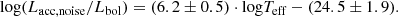 $$ \begin{aligned} \mathrm{log}(L_{\mathrm{acc,noise}}/L_{\mathrm{bol}}) = (6.2 \pm 0.5) \cdot \mathrm{log}T_{\mathrm{eff}} - (24.5\pm 1.9) .\end{aligned} $$