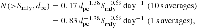 $$ \begin{aligned} N({>}S_{\rm mJy},d_{\rm pc})&= 0.17\,d_{\rm pc}^{-1.38}S_{\rm mJy}^{-0.69}\,\mathrm{day}^{-1}\,\,(10\,\mathrm{s}\,\mathrm{averages})\nonumber \\&=0.83\,d_{\rm pc}^{-1.38}S_{\rm mJy}^{-0.69}\,\mathrm{day}^{-1}\,\,(1\,\mathrm{s}\,\mathrm{averages}), \end{aligned} $$