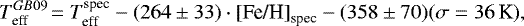 \begin{align*} {T_{\textrm{eff}}^{GB09}} \!= T_{\textrm{eff}}^{\textrm{spec}} - (264\pm33)\cdot{\textrm{[Fe/H]}_{\textrm{spec}}}-(358\pm70) (\sigma=36\, \textrm{K}), \end{align*}