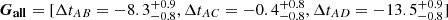 $ \boldsymbol{G_{\mathrm{all}}} = [\Delta t_{AB} = -8.3^{+0.9}_{-0.8}, \Delta t_{AC} = -0.4^{+0.8}_{-0.8}, \Delta t_{AD} = -13.5^{+0.9}_{-0.8}] $
