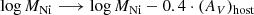 $$ \begin{aligned} \log {M_{\rm Ni}} \longrightarrow {\log {M_{\rm Ni}} -0.4\cdot (A_V)_{\rm host} } \end{aligned} $$