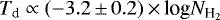 $T_{\textrm{d}}\propto (-3.2\,{\pm}\,0.2)\,{\times}\,\textrm{log}N_{\textrm{H}_{2}}$