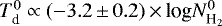 $T_{\textrm{d}}^{0}\propto (-3.2\,{\pm}\,0.2)\,{\times}\,\textrm{log}N_{\textrm{H}_{2}}^{0}$