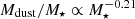 $ M_{\mathrm{dust}}/M_{\star}\propto M^{-0.21}_{\star} $