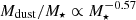 $ M_{\mathrm{dust}}/M_{\star}\propto M^{-0.57}_{\star} $