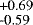 $^{\textrm{&#x002B;0.69}}_{\textrm{-0.59}}$