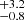 $ _{-0.8}^{+3.2} $