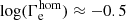$ \log(\Gamma_{\mathrm{e}}^{\mathrm{hom}}) \approx -0.5 $