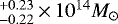$^{&#x002B;0.23}_{-0.22}\,{\times}\,10^{14}M_{\odot}$