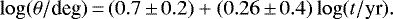 \begin{equation*} \log(\theta/\textrm{deg})\,{=}\,(0.7\,{\pm}\,0.2)&#x002B;(0.26\,{\pm}\,0.4)\log(t/\textrm{yr}). \end{equation*}