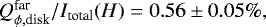 $Q_{\phi, \textrm{disk}}^{\textrm{far}}/I_{\textrm{total}} (H) = 0.56\pm0.05\%,$