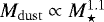 $M_{\rm{dust}}\propto M_{\star}^{1.1}$
