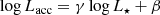 $$ \begin{aligned} \log L_{\rm acc} = \gamma \log L_\star + \beta \end{aligned} $$