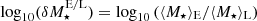 $ \log_{10}(\delta M_\star^{\rm E/L}) = \log_{10}\left( \langle M_\star\rangle_{\rm E} / \langle M_\star\rangle_{\rm L} \right) $