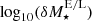 $ {\log_{10}(\delta M^{\rm E/L}_\star)} $