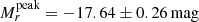 $ M_{r}^{\mathrm{peak}} = -17.64 \pm 0.26\,\mathrm{mag} $