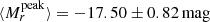 $ \langle M_{r}^{\mathrm{peak}}\rangle = -17.50 \pm 0.82\,\mathrm{mag} $