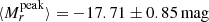 $ \langle M_{r}^{\mathrm{peak}}\rangle = -17.71 \pm 0.85\,\mathrm{mag} $
