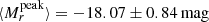 $ \langle M_{r}^{\mathrm{peak}}\rangle = -18.07 \pm 0.84\,\mathrm{mag} $