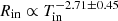 $ R_{\mathrm{in}}\propto T_{\mathrm{in}}^{-2.71\pm0.45} $