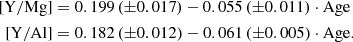 $$ \begin{aligned} \mathrm{[Y/Mg]}&= 0.199\,(\pm 0.017) -0.055\,(\pm 0.011)\cdot \mathrm{Age} \nonumber \\ \mathrm{[Y/Al]}&= 0.182\,(\pm 0.012) - 0.061\,(\pm 0.005)\cdot \mathrm{Age} . \end{aligned} $$