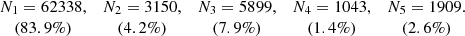$$ \begin{aligned}\begin{array}{ccccc} N_1=62338,&N_2=3150,&N_3=5899,&N_4=1043,&N_5=1909.\\ (83.9\%)&(4.2\%)&(7.9\%)&(1.4\%)&(2.6\%)\\ \end{array}\end{aligned} $$