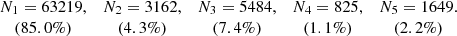 $$ \begin{aligned}\begin{array}{ccccc} N_1=63219,&N_2=3162,&N_3=5484,&N_4=825,&N_5=1649.\\ (85.0\%)&(4.3\%)&(7.4\%)&(1.1\%)&(2.2\%) \end{array}\end{aligned} $$