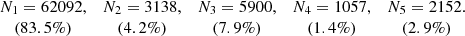 $$ \begin{aligned}\begin{array}{ccccc} N_1=62092,&N_2=3138,&N_3=5900,&N_4=1057,&N_5=2152. \\ (83.5\%)&(4.2\%)&(7.9\%)&(1.4\%)&(2.9\%) \end{array}\end{aligned} $$