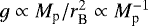$g \propto M_{\textrm{p}}/r_{\textrm{B}}^2 \propto M_{\textrm{p}}^{-1}$