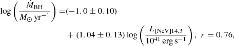 $$ \begin{aligned} \log \left(\frac{\dot{M}_{\rm BH}}{{M}_{\odot }\,\mathrm{yr}^{-1}}\right)=&(-1.0 \pm 0.10)\nonumber \\&+(1.04 \pm 0.13)\log \left(\frac{L_{\rm [NeV]14.3}}{10^{41}\,\mathrm{erg\,s}^{-1}}\right),\,\,r=0.76, \end{aligned} $$