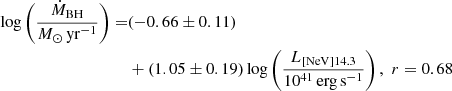 $$ \begin{aligned} \log \left(\frac{\dot{M}_{\rm BH}}{{M}_{\odot }\,\mathrm{yr}^{-1}}\right)=&(-0.66 \pm 0.11)\nonumber \\&+(1.05 \pm 0.19)\log \left(\frac{L_{\rm [NeV]14.3}}{10^{41}\,\mathrm{erg\,s}^{-1}}\right),\,\,r=0.68 \end{aligned} $$
