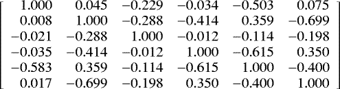 \[\left[\begin{array}{rrrrrr} 1.000 & 0.045 & -0.229 & -0.034 & -0.503 & 0.075\\ 0.008 & 1.000 & -0.288 & -0.414 & 0.359 & -0.699\\ -0.021 & -0.288 & 1.000 & -0.012 & -0.114 & -0.198\\ -0.035 & -0.414 & -0.012 & 1.000 & -0.615 & 0.350\\ -0.583 & 0.359 & -0.114 & -0.615 & 1.000 & -0.400\\ 0.017 & -0.699 & -0.198 & 0.350 & -0.400 & 1.000\\ \end{array} \right] \]