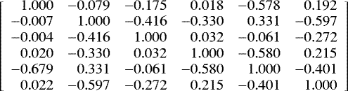\[\left[\begin{array}{rrrrrr} 1.000 & -0.079 & -0.175 & 0.018 & -0.578 & 0.192\\ -0.007 & 1.000 & -0.416 & -0.330 & 0.331 & -0.597\\ -0.004 & -0.416 & 1.000 & 0.032 & -0.061 & -0.272\\ 0.020 & -0.330 & 0.032 & 1.000 & -0.580 & 0.215\\ -0.679 & 0.331 & -0.061 & -0.580 & 1.000 & -0.401\\ 0.022 & -0.597 & -0.272 & 0.215 & -0.401 & 1.000\\ \end{array} \right] \]