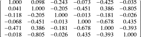 \[\left[\begin{array}{rrrrrr} 1.000 & 0.098 & -0.243 & -0.073 & -0.425 & -0.035\\ 0.041 & 1.000 & -0.205 & -0.451 & 0.386 & -0.805\\ -0.118 & -0.205 & 1.000 & -0.013 & -0.181 & -0.026\\ -0.068 & -0.451 & -0.013 & 1.000 & -0.678 & 0.435\\ -0.471 & 0.386 & -0.181 & -0.678 & 1.000 & -0.393\\ -0.018 & -0.805 & -0.026 & 0.435 & -0.393 & 1.000\\ \end{array} \right] \]
