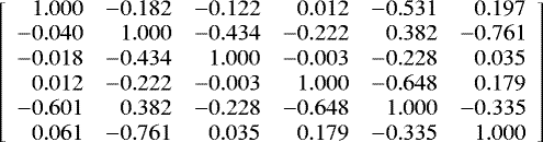 \[\left[\begin{array}{rrrrrr} 1.000 & -0.182 & -0.122 & 0.012 & -0.531 & 0.197\\ -0.040 & 1.000 & -0.434 & -0.222 & 0.382 & -0.761\\ -0.018 & -0.434 & 1.000 & -0.003 & -0.228 & 0.035\\ 0.012 & -0.222 & -0.003 & 1.000 & -0.648 & 0.179\\ -0.601 & 0.382 & -0.228 & -0.648 & 1.000 & -0.335\\ 0.061 & -0.761 & 0.035 & 0.179 & -0.335 & 1.000\\ \end{array} \right] \]