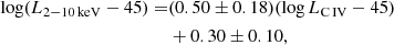 $$ \begin{aligned} \log (L_{2{-}10\,\mathrm{keV}}-45) =&(0.50\pm 0.18)(\log L_{\rm C\,IV}-45)\nonumber \\&+0.30\pm 0.10, \end{aligned} $$