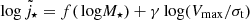 $ {{\rm\thinspace log}}\, {\tilde j_{\star}}=f({{\rm\thinspace log}}M_\star)+\gamma{{\rm\thinspace log}}(V_{\mathrm{max}}/\sigma_{\mathrm{t}}) $