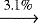 $\xrightarrow[]{\text{3.1\%}}$