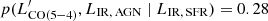 $ p(L^\prime_{\rm CO(5{-}4)},L_{\rm IR,\,AGN}\mid L_{\rm IR,\,SFR}) = 0.28 $