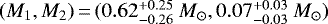$(M_1, M_2) \,{=}\, (0.62^{+0.25}_{-0.26}~M_{\odot},0.07^{+0.03}_{-0.03}~M_{\odot})$